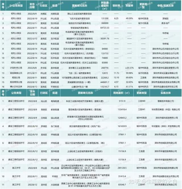 8月第2周：全市27个旧改项目获进展！海岸、远洋集团等主导开发 - 知乎