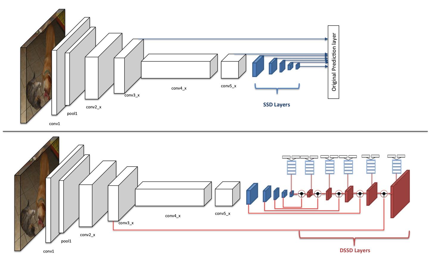 DSSD：Deconvolutional Single Shot Detector 解析与实践 - 知乎
