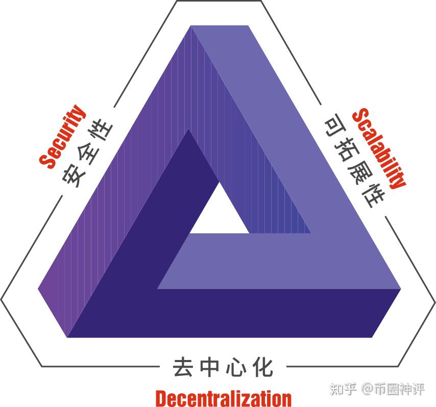 的「不可能三角」问题太空猫公链让区块链中的「不可能三角」成为可能