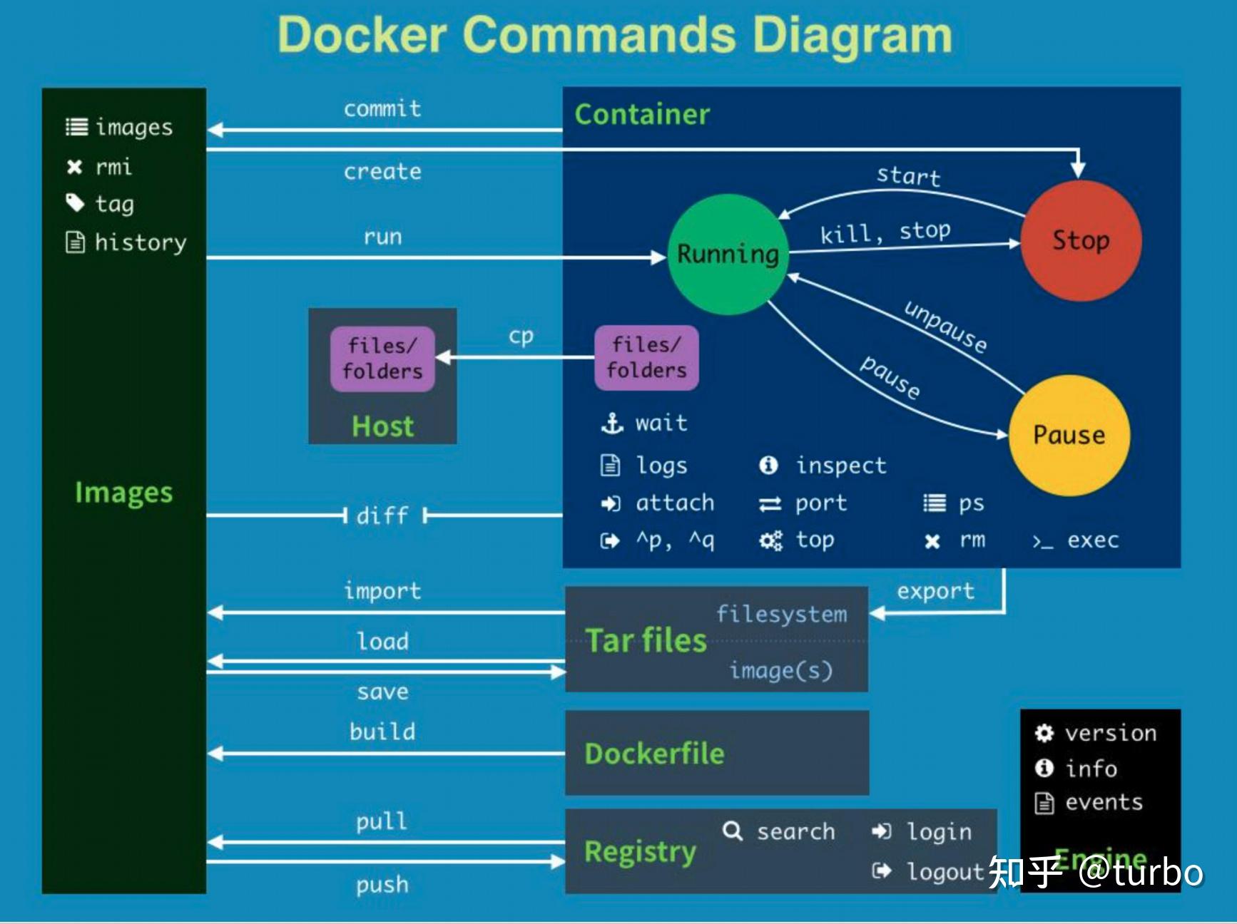 docker