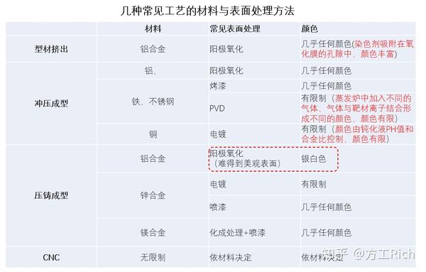 表面處理工藝對比