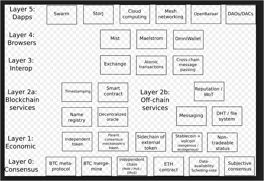 太坊的架构图 太坊的架构图