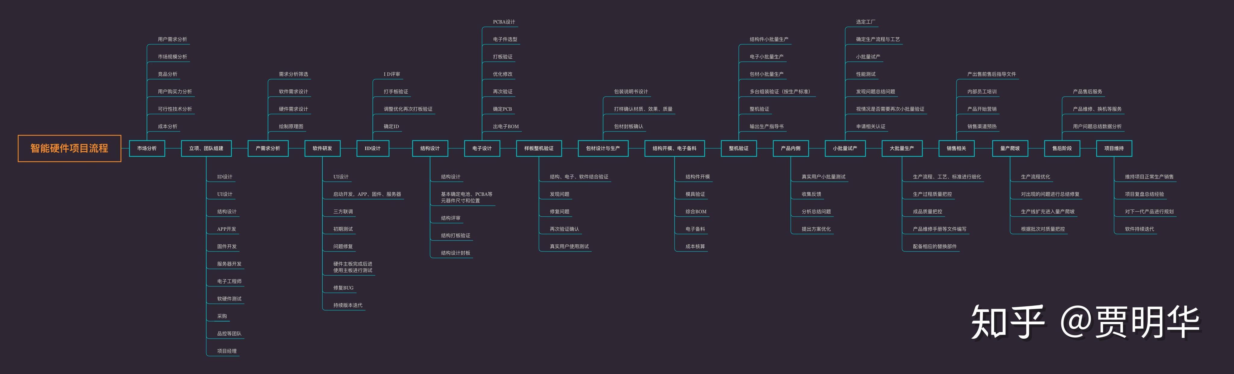 智能硬件产品开发全流程解析 知乎