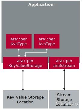 Adaptive Autosar Adaptive Autosar