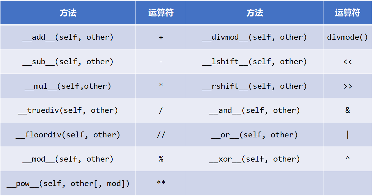 Python语言基础（4.2）类定义中的特殊方法 知乎