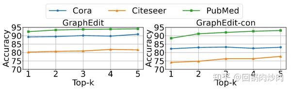港大提出GraphEdit, 图数据编辑大模型! - 知乎