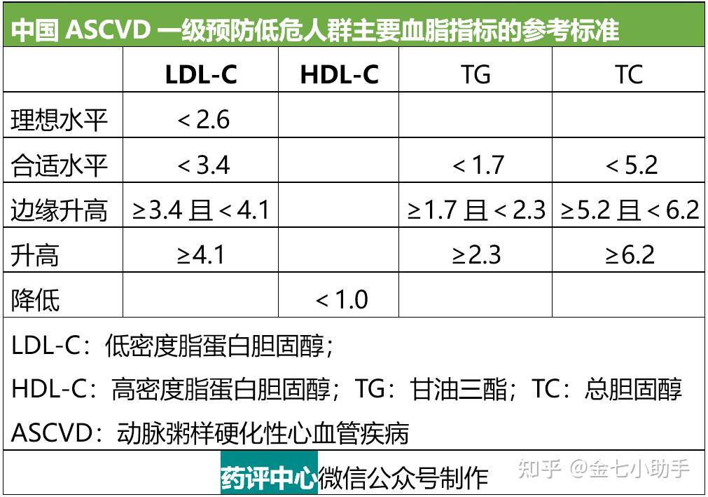 高血压、高血脂、高血糖、高尿酸再也不用迷茫!四张降四高的“处方表格” - 知乎