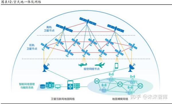 卫星互联网行业研究：6g时代空天地一体化的关键 知乎 