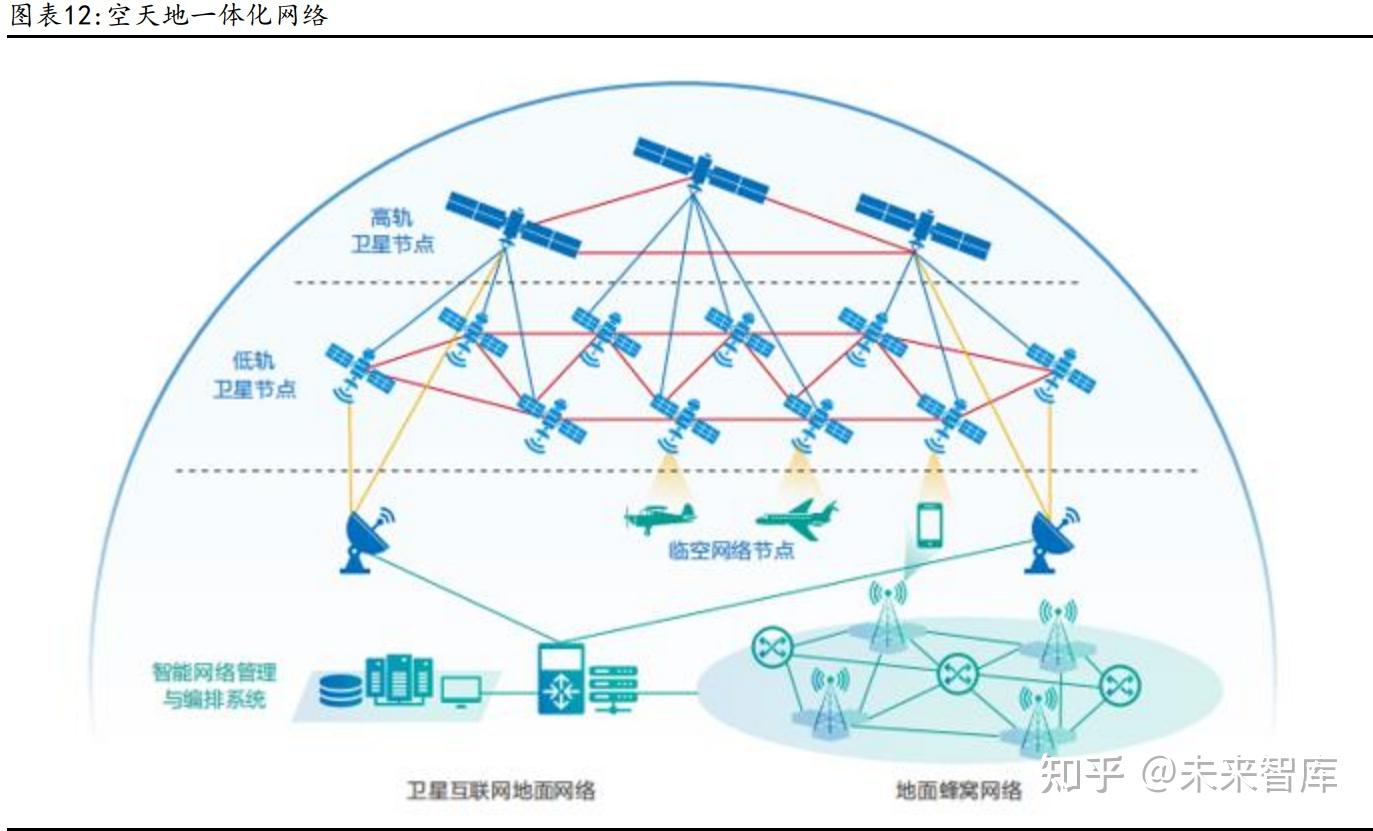 卫星互联网行业研究6g时代空天地一体化的关键