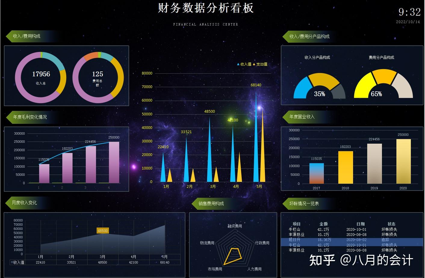 财务数据分析看板