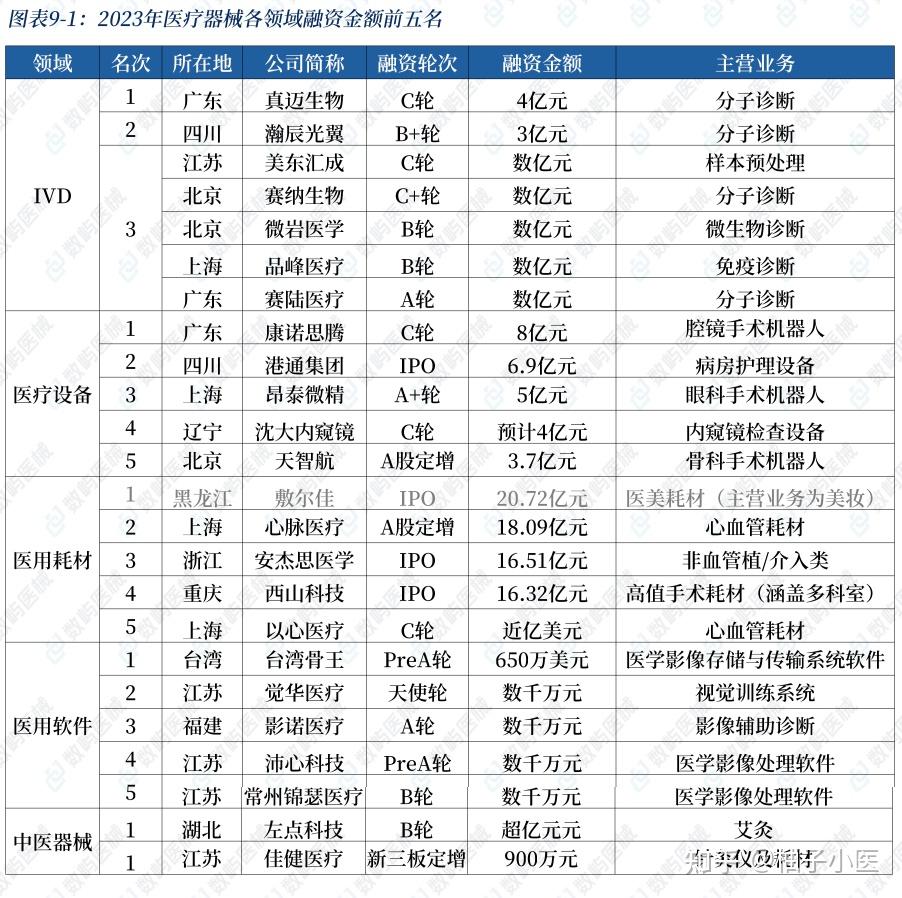 医疗器械,医用耗材,ivd企业融资排行榜top5