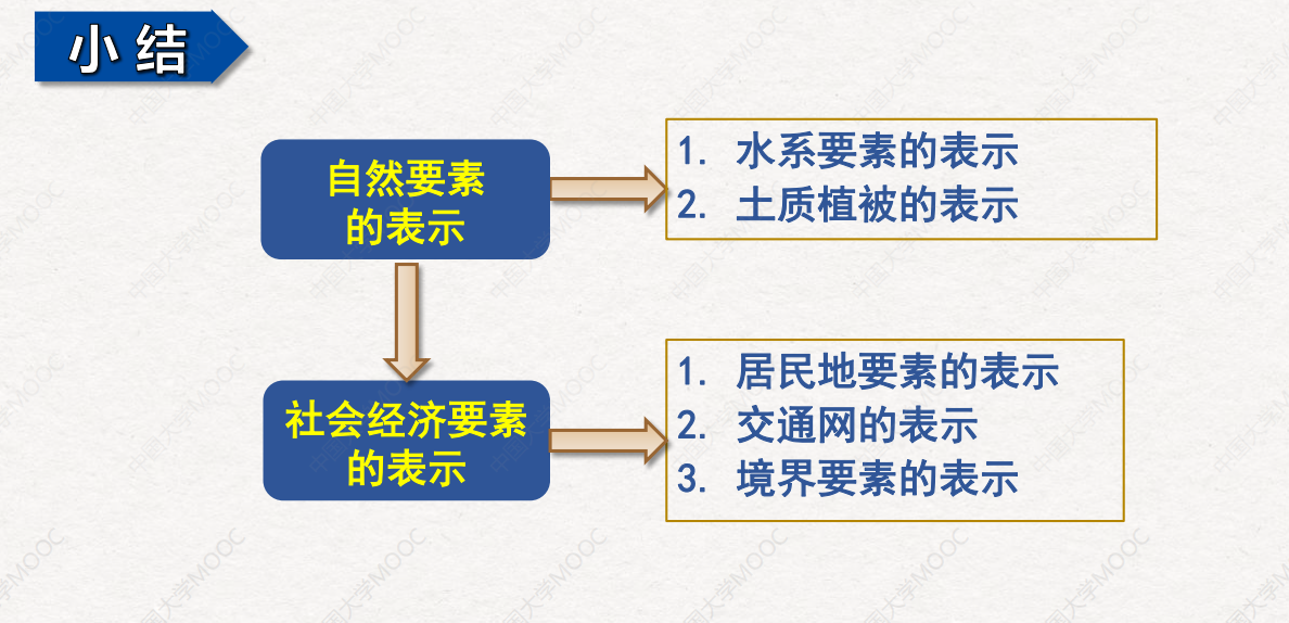 收藏地理信息系統gis考研必備地圖學知識點整理彙總14