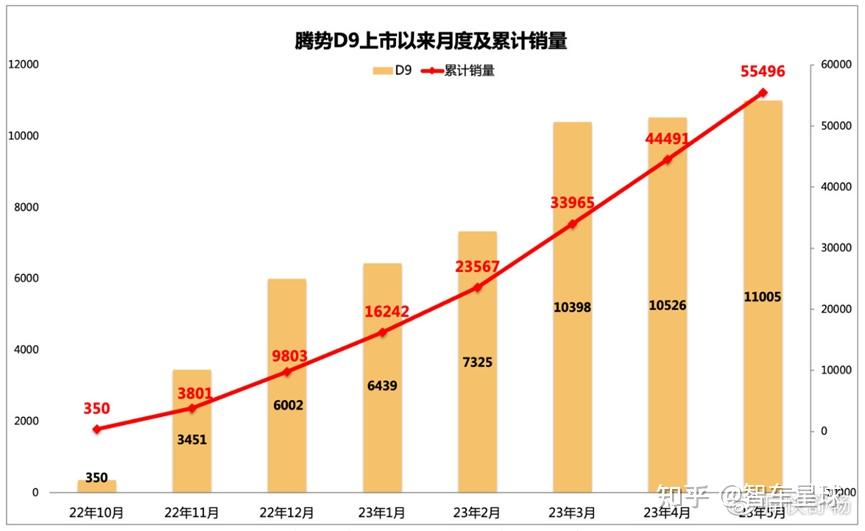 登顶MPV销冠,腾势D9凭什么? - 知乎