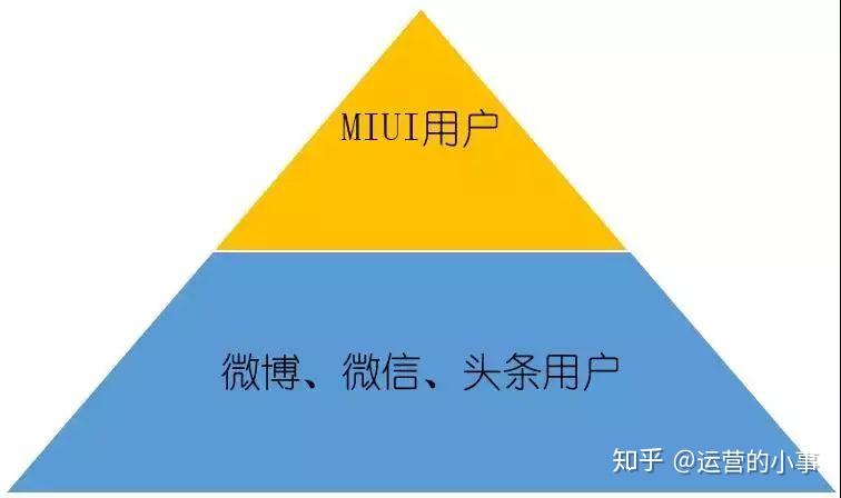 1个结构、10个玩法,学会小米的营销方法插图15 1个结构、10个玩法,学会小米的营销方法插图15