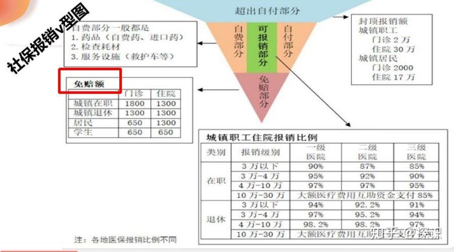 社保和商业保险