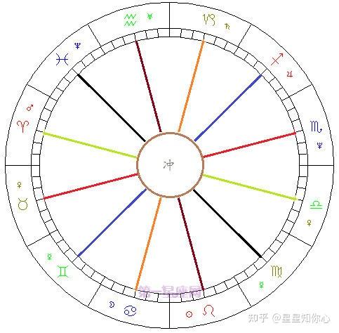 怎么看懂自己的星盘:10分钟轻松学会看星盘 - 知乎