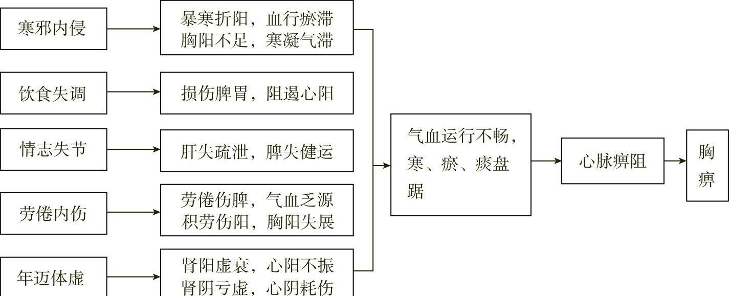 中医内科学总结(7)——胸痹 - 知乎