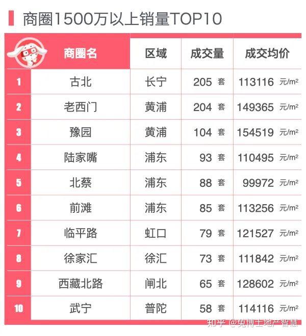 重磅|上海、深圳、杭州三城2021年第一季度新房各总价段销售榜 - 知乎