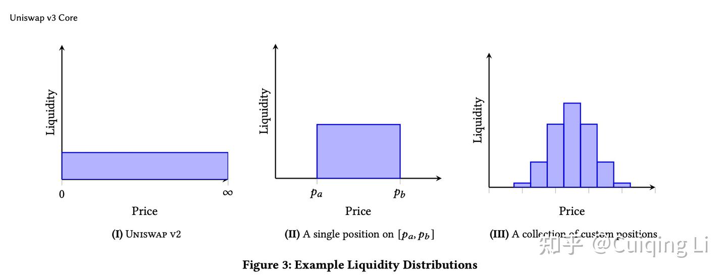 UniSwap V3 的白皮书解读一（谁都能看懂的解读） - 知乎