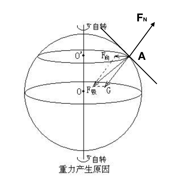 重力是高中物理最基础的概念之一,大家都知道重力g=mg,方向竖直向下