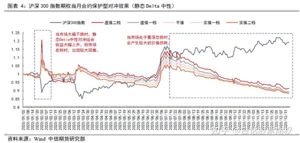 股指期权的四种对冲策略 - 知乎