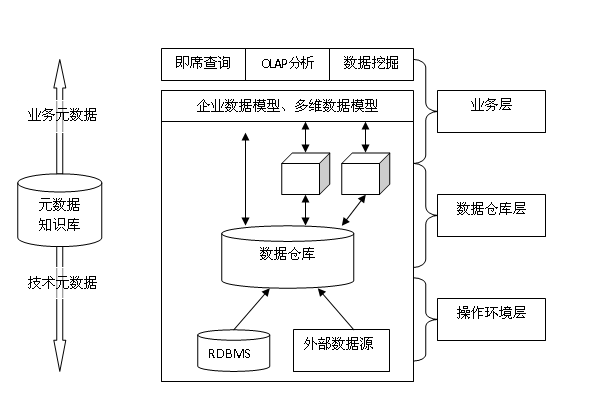 元数据管理解析以及数据仓库和主数据介绍 知乎