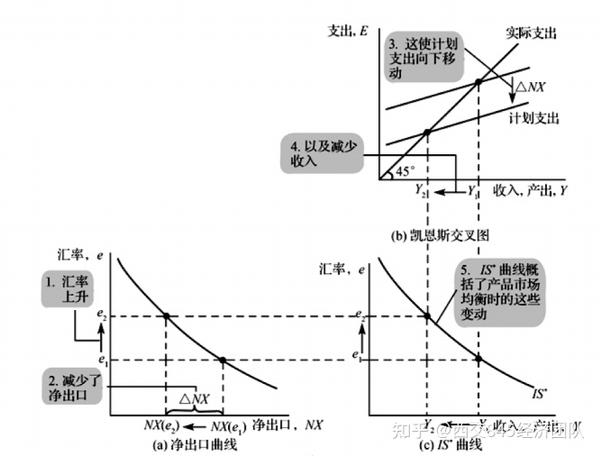 西安交通大学845经济学考研 知识点165：is 曲线 知乎