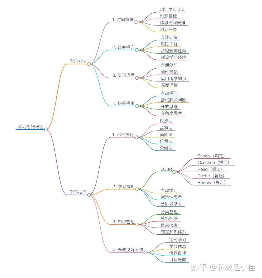 如何用用ChatGPT，5分钟内做出思维导图！ - 知乎