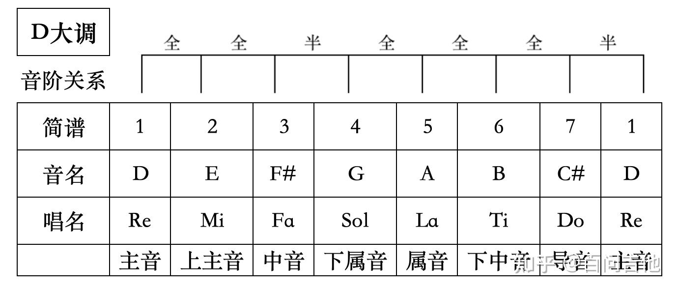 9. 吉他和弦第九问:D大调组成音、音阶图和顺阶三和弦 - 知乎