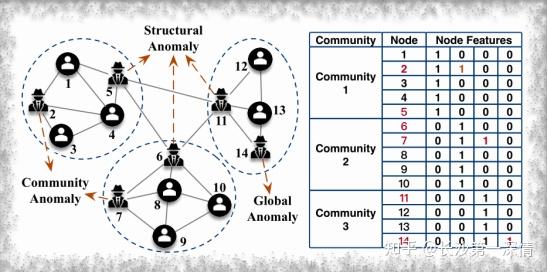 基于图的异常检测(Graph Anomaly Detection) - 知乎