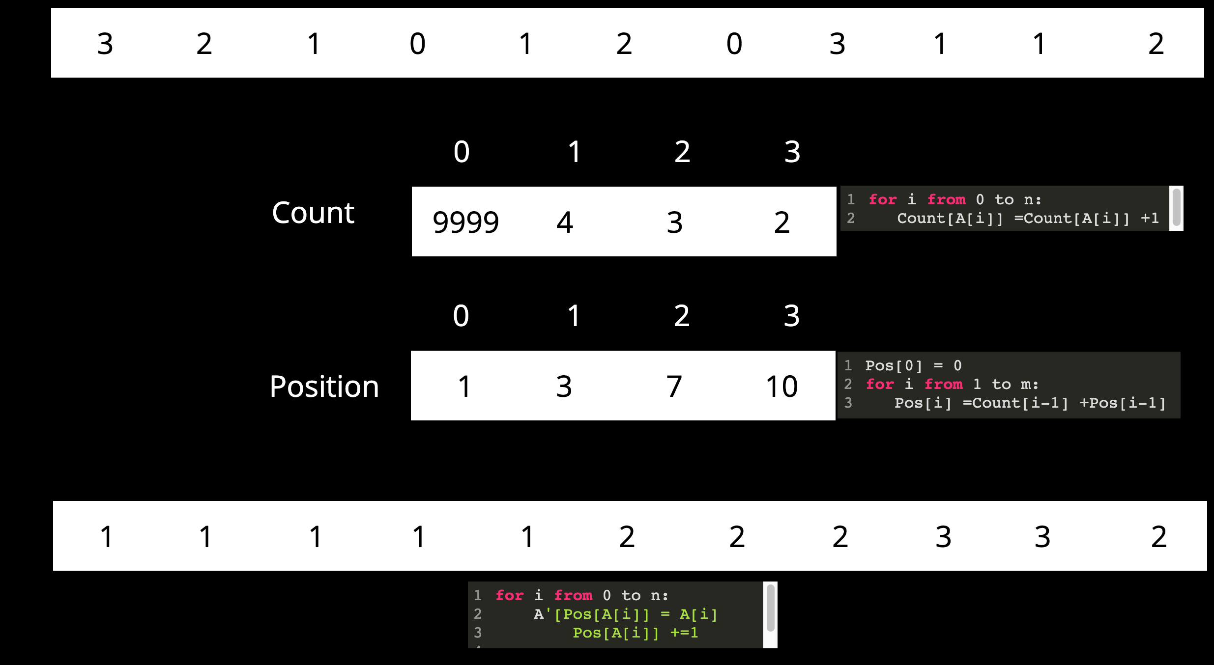 不基於比較的排序count sort