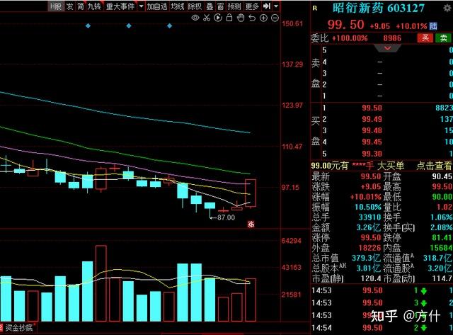 中國a股醫藥絕處逢生十倍牛股即將出爐附龍頭股名單一覽