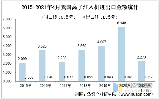 2020年中國離子注入機產量,進出口現狀分析,國產替代空間較大「圖」