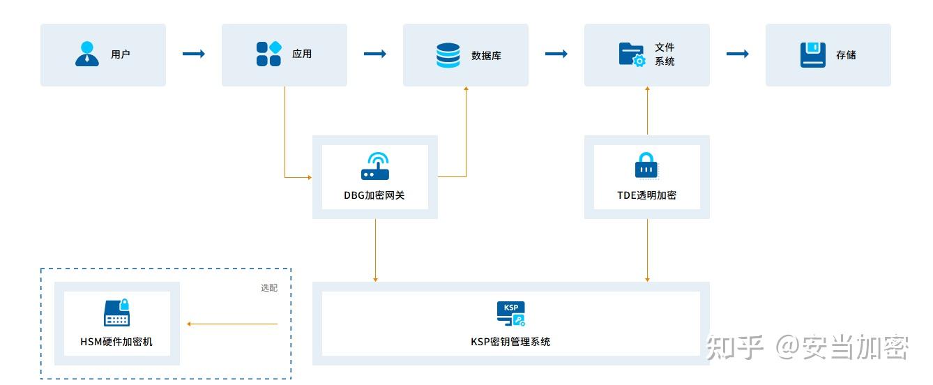 MySQL数据库整库透明加密与动态脱敏实践:TDE + 数据库网关组合方案详解 - 知乎
