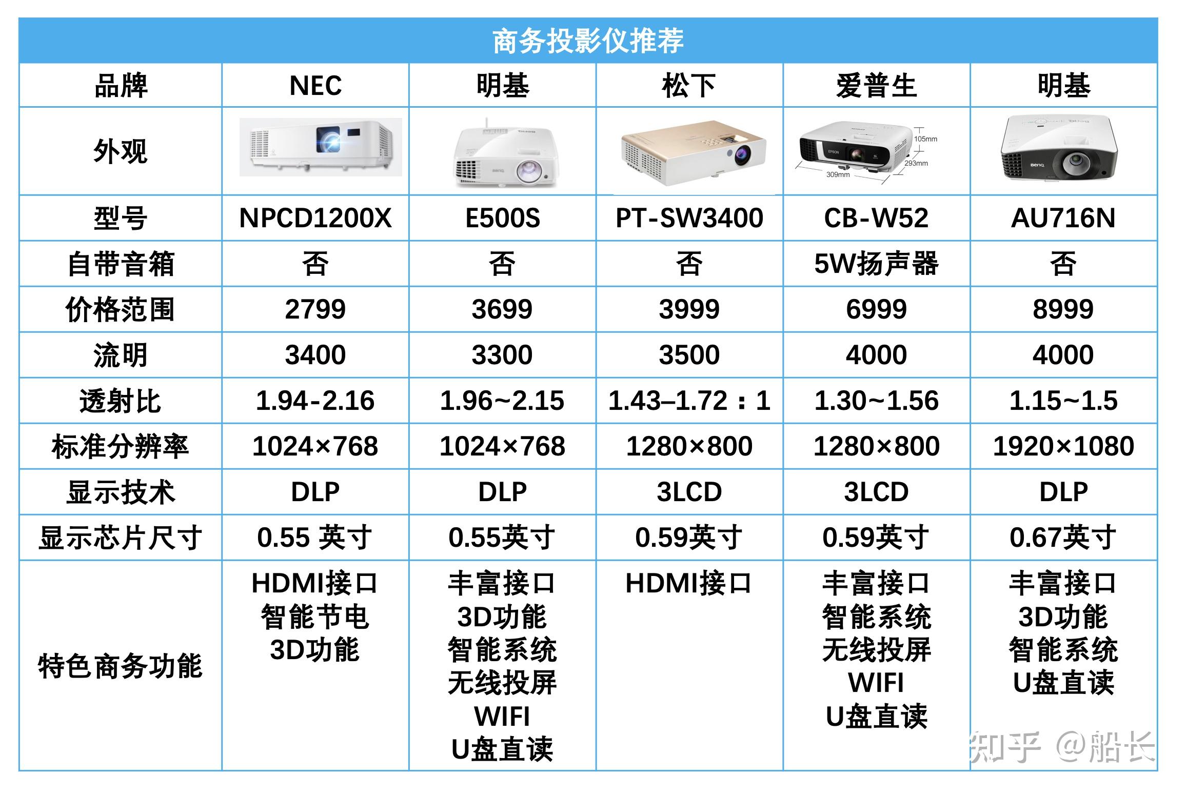 5月更新2022年618投影儀選購指南辦公家庭影院便攜式投影儀怎麼選堅果