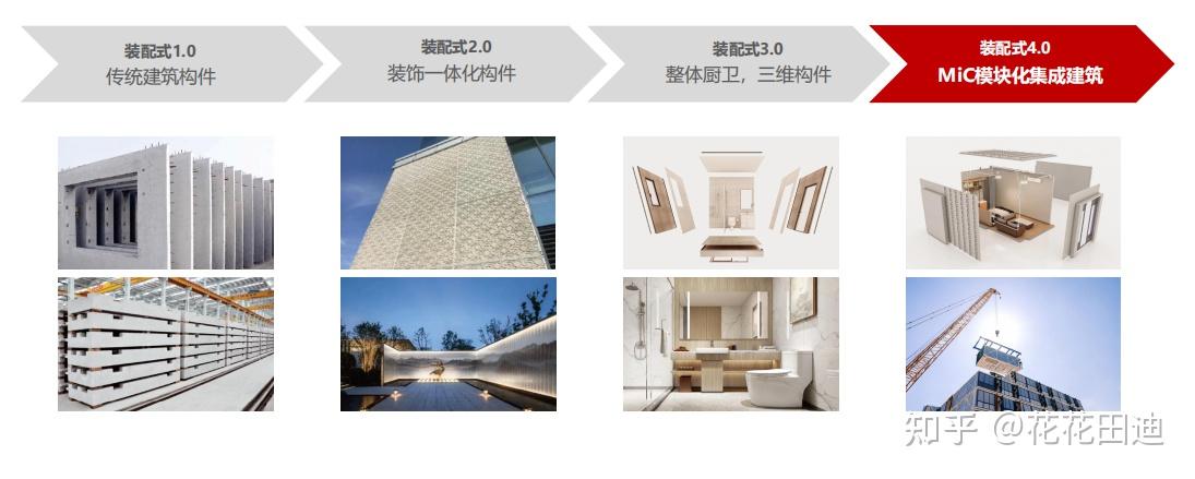 什么是装配式建筑4.0?一文了解海龙模方MiC建筑C系列产品 - 知乎