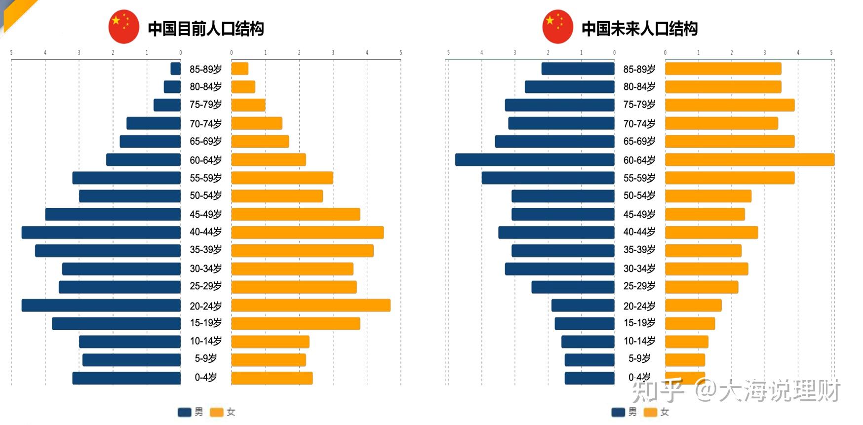 未来我们的人口年龄结构将呈现倒金字塔的模型,老年人特别是65岁