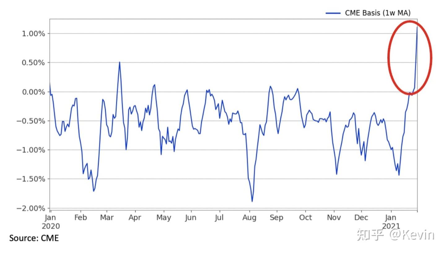 比特币：芝商所的期货价格飙升预期- 知乎