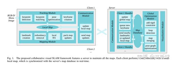 [literaturereview]a Collaborative Visual Slam Framework For Service Robots 知乎