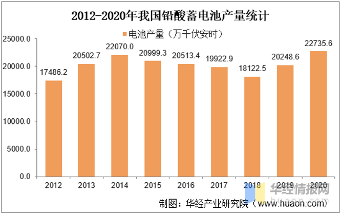 電池為例,鉛酸電池目前被廣泛應用於低速電動車等代步交通工具當中