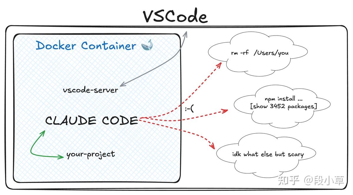 HN 分享 | 在 Docker 中安全运行 Claude Code + VSCode - 知乎