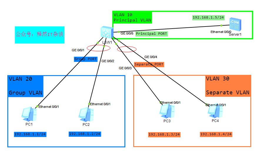 Mux vlan huawei что это