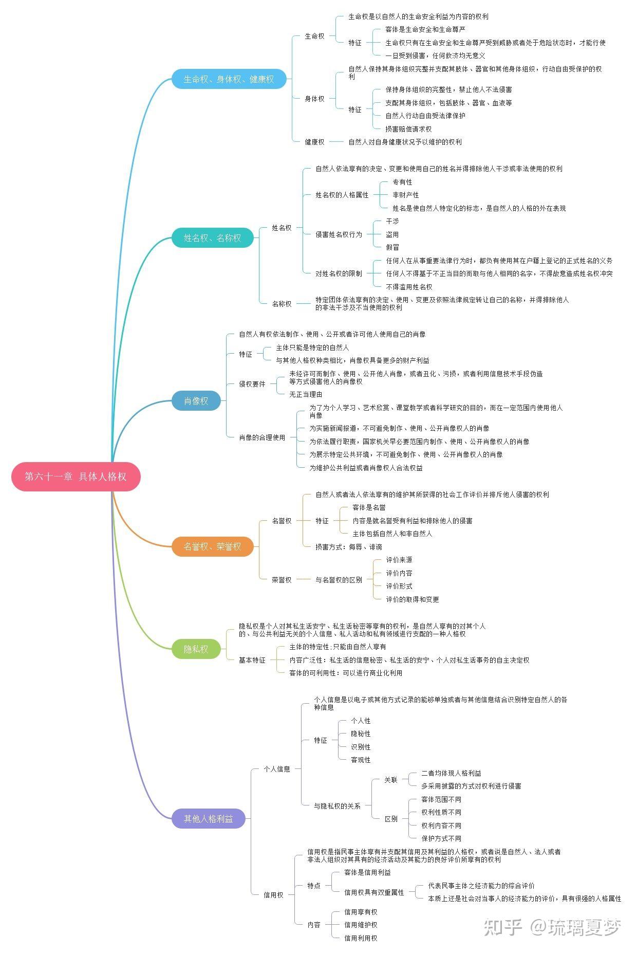 民法思维导图高清图片