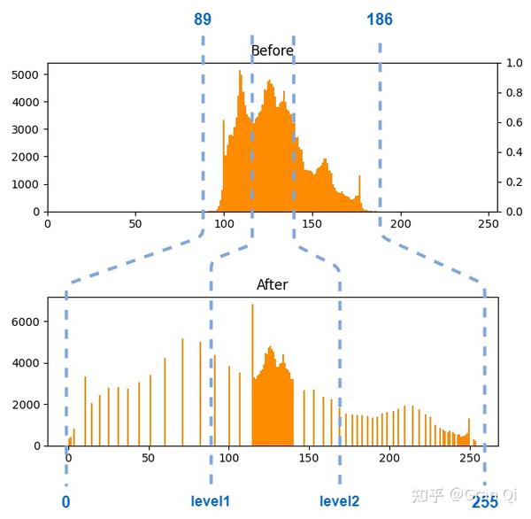  histogram equalization 