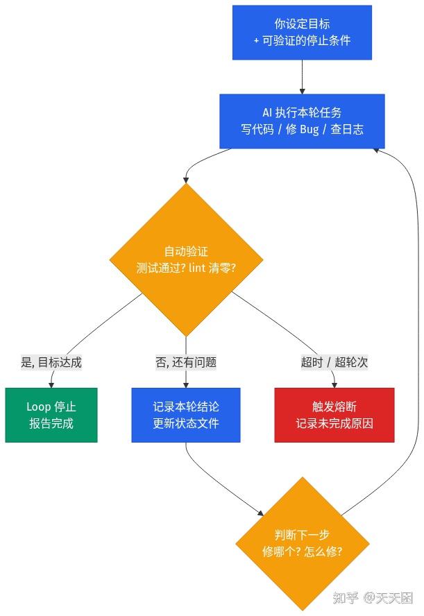 Loop Engineering 实战：/goal 命令让 AI 自己写完整项目 - 知乎