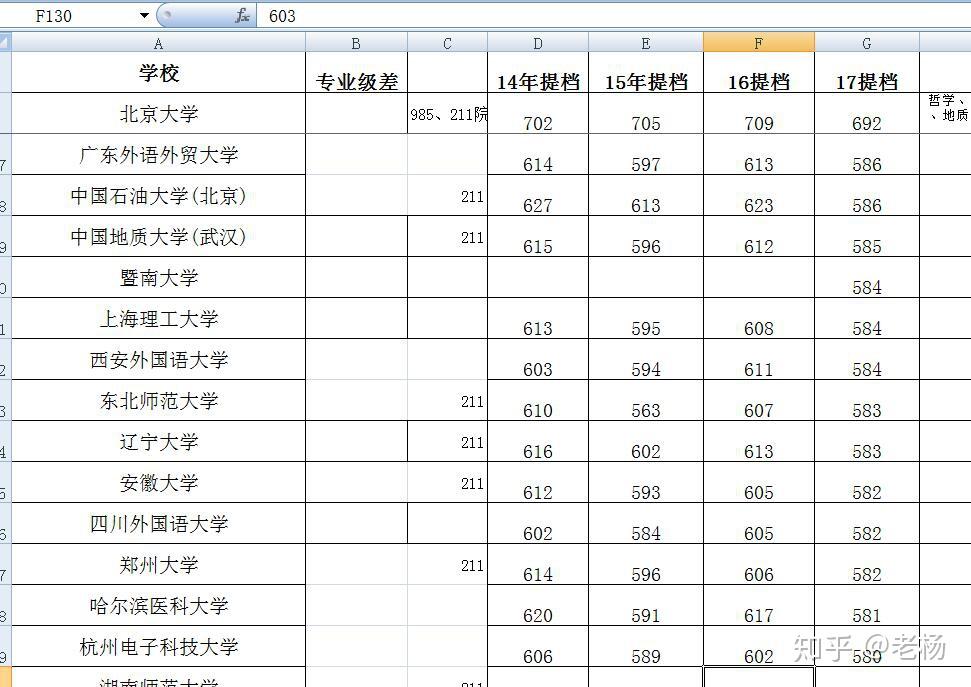 為什麼選擇杭州電子科技大學來說呢,因為覺得杭電的錄取分數線的勢頭