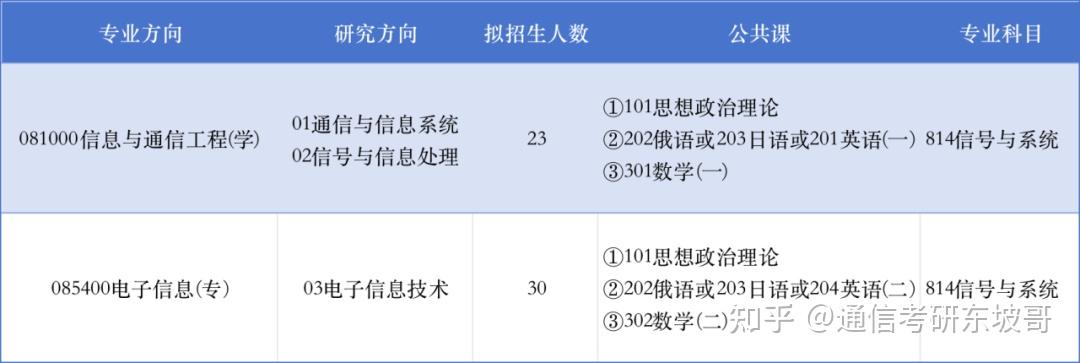 25考研電子信息與通信工程考研前瞻長安大學報錄情況介紹