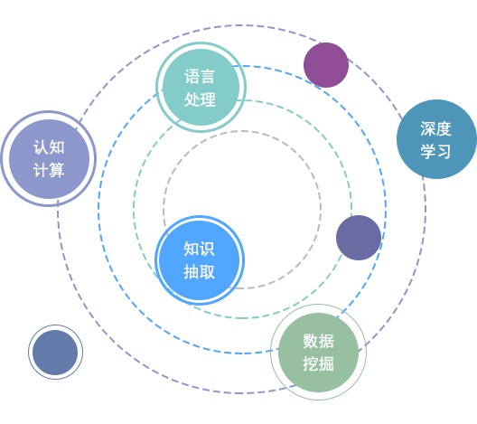 基于互联网海量公开数据,综合运用自然语言处理,深度学习,认知计算