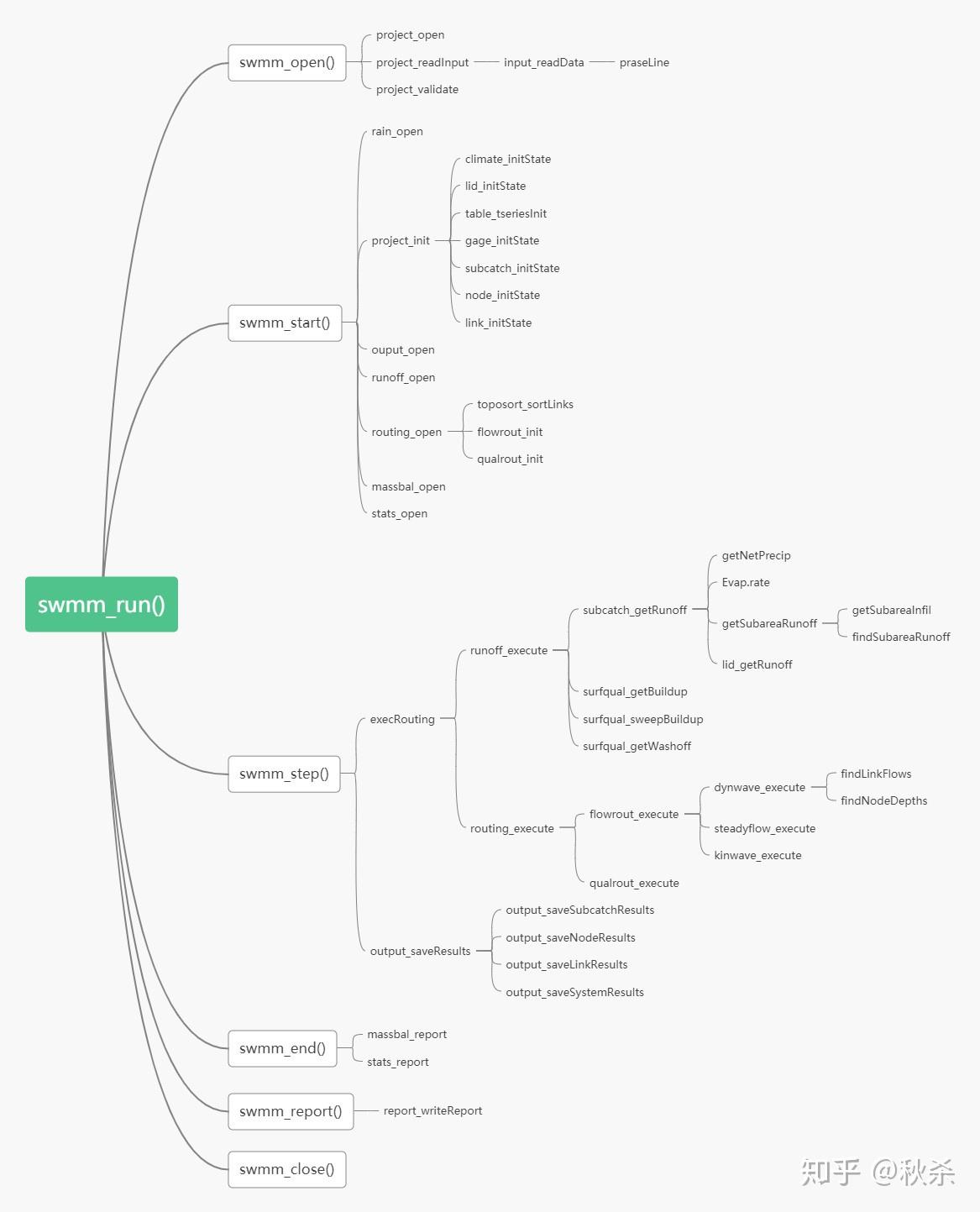 【SWMM源代码系列】SWMM运行原理之各模块介绍 - 知乎