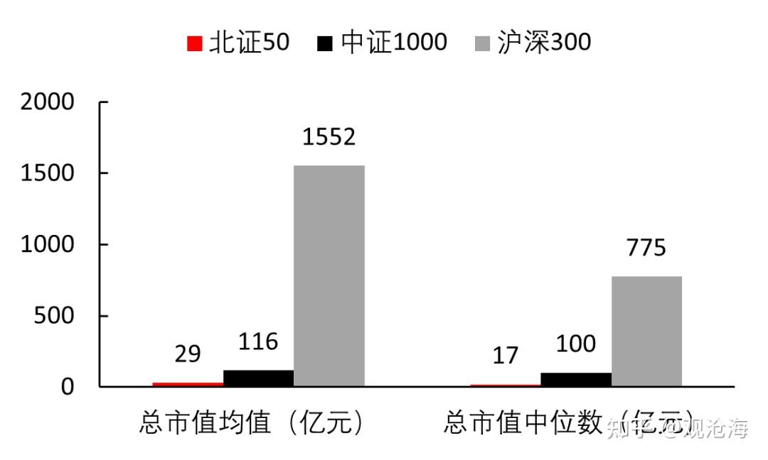 圖表7:北證50成分股市值規模明顯偏小圖表6:北交所大分部公司市值在